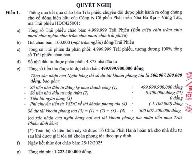 Phát triển Nhà Bà Rịa - Vũng Tàu (HDC) chào bán thành công gần 500 tỷ đồng trái phiếu chuyển đổi - Ảnh 1
