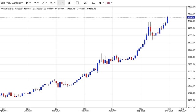 Giá vàng ngày 26/12: Vàng thế giới ổn định, vàng miếng SJC vượt ngưỡng 159 triệu đồng/lượng - Ảnh 1