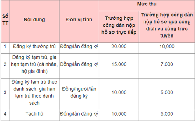Đăng k&yacute; cư tr&uacute; qua Cổng dịch vụ c&ocirc;ng trực tuyến sẽ được giảm 50% lệ ph&iacute;