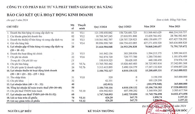 Cổ đ&#244;ng của Đầu tư v&#224; Ph&#225;t triển Gi&#225;o dục Đ&#224; Nẵng (DAD) sắp nhận được gần 7 tỷ đồng tiền cổ tức v&#224;o dịp Tết &#244;ng C&#244;ng &#244;ng T&#225;o - Ảnh 1