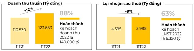 B&aacute;o c&aacute;o t&oacute;m tắt chỉ ti&ecirc;u kinh doanh 11 th&aacute;ng. Nguồn: MWG.
