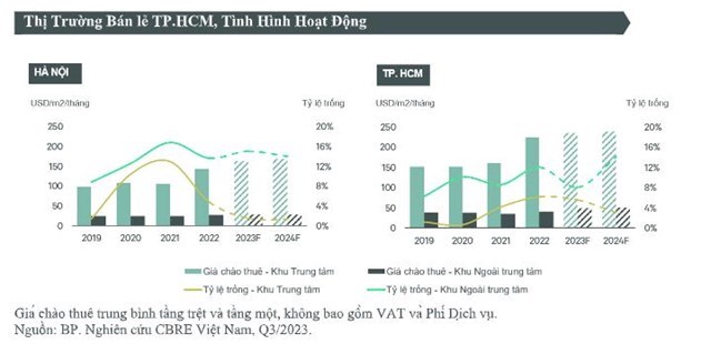 Gi&aacute; ch&agrave;o thu&ecirc; trung b&igrave;nh tầng trệt v&agrave; tầng 1 thị trường b&aacute;n lẻ của TP HCM, H&agrave; Nội. Nguồn: CBRE