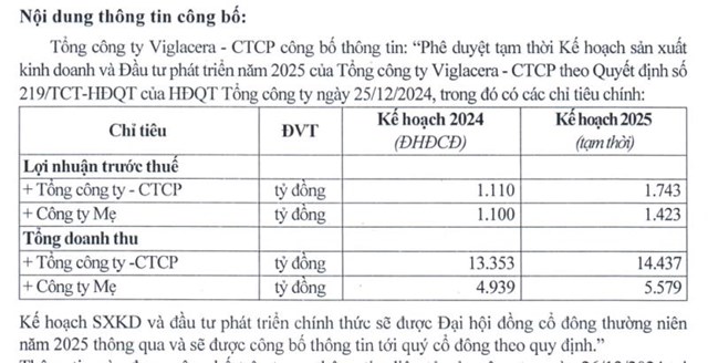 Viglacera (VGC) đặt mục ti&#234;u l&#227;i trước thuế hơn 1.740 tỷ đồng trong năm 2025 - Ảnh 1