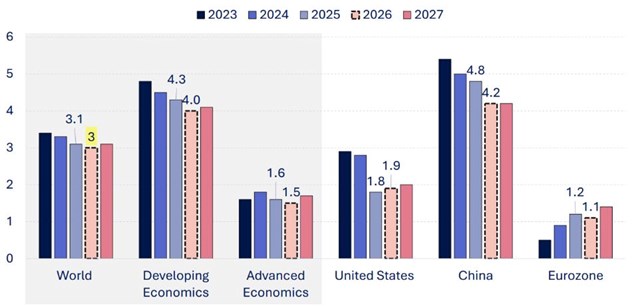 Tăng trưởng kinh tế thế giới dự b&aacute;o chậm lại trong năm 2026.