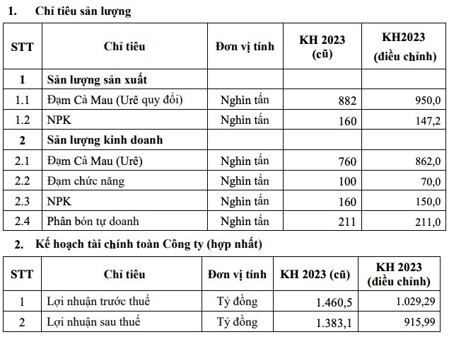 Đạm C&#224; Mau (DCM) hạ hơn 30% c&#225;c chỉ ti&#234;u lợi nhuận của năm 2023 ngay s&#225;t giờ &quot;chốt sổ&quot; - Ảnh 1