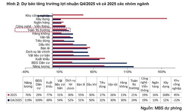 Chứng khoán MBS tiết lộ hai nhóm ngành được dự báo tăng trưởng trên 100% trong quý IV/2025 - Ảnh 1