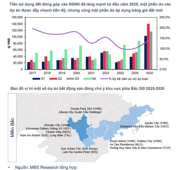 Nguồn cung bất động sản năm 2026 - 2027 tăng mạnh, tiến độ mở bán tại dự án đẩy nhanh - Ảnh 1