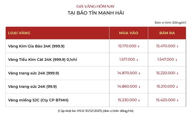 Giá vàng ngày 30/12: Vàng thế giới 'tụt' 200 USD/ounce, vàng miếng SJC giảm tới 5 triệu đồng/lượng - Ảnh 2