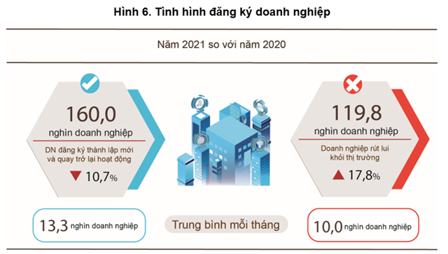 T&igrave;nh h&igrave;nh đăng k&yacute; doanh nghiệp năm 2021 so với năm 2020. Ảnh: Tổng cục Thống k&ecirc;