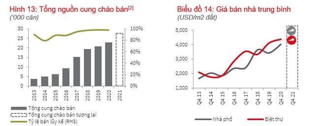 Hơn 80% biệt thự, nh&#224; phố được ch&#224;o b&#225;n ở TP HCM giao dịch th&#224;nh c&#244;ng - Ảnh 1