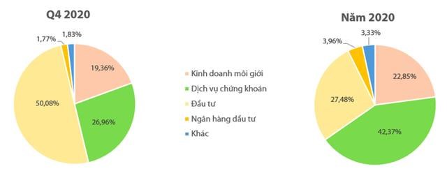 C&#244;ng ty chứng kho&#225;n đồng loạt b&#225;o l&#227;i lớn: VCSC, VDSC v&#224; Agriseco đều vượt xa chỉ ti&#234;u với lợi nhuận h&#224;ng trăm tỷ đồng - Ảnh 1