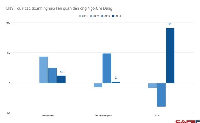 Người đưa 30 triệu liều vaccine Covid-19 về nước: Sở hữu hệ thống ti&#234;m chủng, bệnh viện, nh&#224; thuốc quy m&#244; lớn, thu ngh&#236;n tỷ mỗi năm từ thực phẩm chức năng - Ảnh 2
