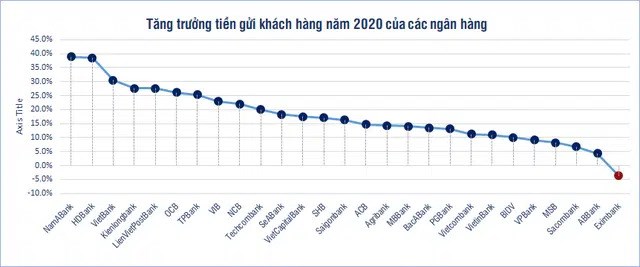 Ng&#226;n h&#224;ng n&#224;o h&#250;t tiền gửi nhất trong năm 2020? - Ảnh 1