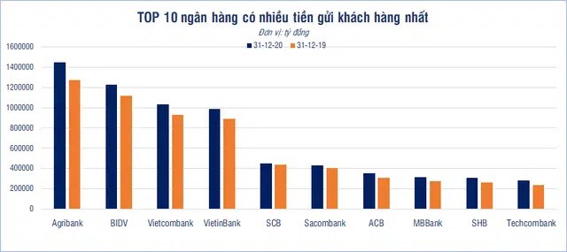 Ng&#226;n h&#224;ng n&#224;o h&#250;t tiền gửi nhất trong năm 2020? - Ảnh 2