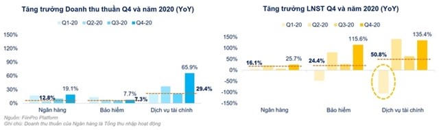 Doanh thu v&agrave; lợi nhuận của c&aacute;c ng&agrave;nh thuộc khối T&agrave;i ch&iacute;nh đều tăng trưởng tốt