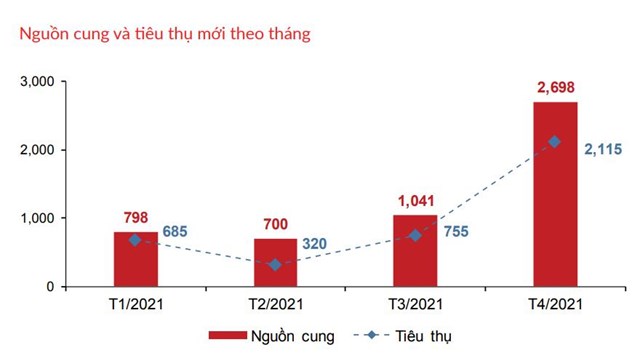 Gần 2.700 căn hộ mở b&aacute;n tại TP.HCM trong th&aacute;ng 4. Ảnh: DKRA
