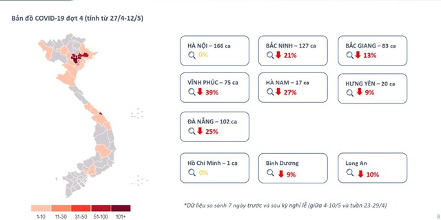 Mức độ quan t&acirc;m. t&igrave;m kiếm bất động sản tại nhiều tỉnh th&agrave;nh giảm mạnh ngay khi dịch Covid 19 b&ugrave;ng ph&aacute;t v&agrave;o đầu th&aacute;ng 5. Nguồn: Batdongsan.com.vn