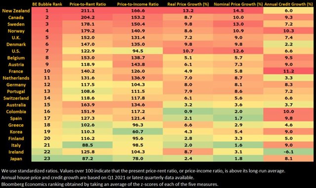Bảng xếp hạng những thị trường c&oacute; nguy cơ xảy ra bong b&oacute;ng bất động sản. Ảnh: Bloomberg