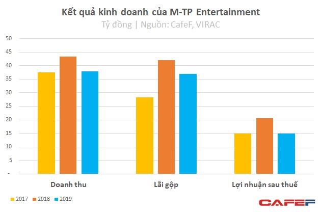 Kinh doanh giỏi như Sơn T&#249;ng M-TP: Chỉ với 3 tỷ vốn, thu về 51 tỷ l&#227;i r&#242;ng sau 3 năm - Ảnh 3