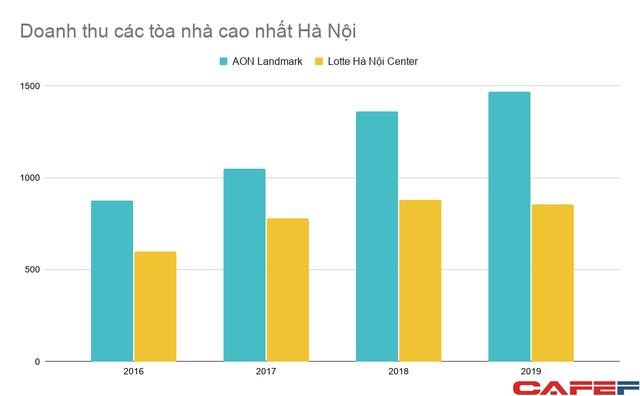 Kh&#244;ng h&#224;o nho&#225;ng như vẻ ngo&#224;i, hai t&#242;a nh&#224; cao nhất H&#224; Nội l&#224; Keangnam Landmark v&#224; Lotte Center đều đang lỗ chồng lỗ - Ảnh 1