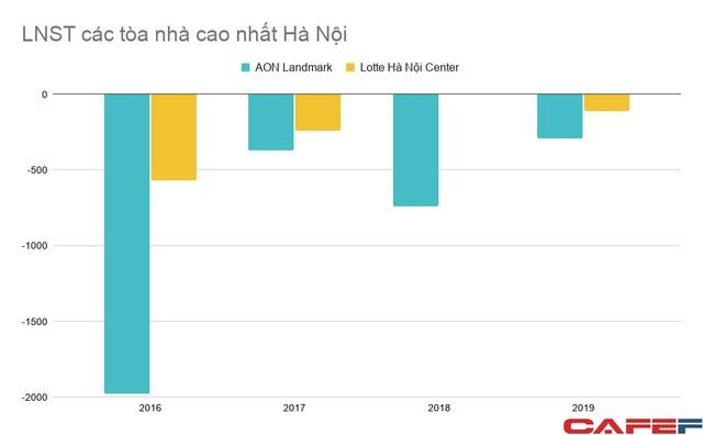 Kh&#244;ng h&#224;o nho&#225;ng như vẻ ngo&#224;i, hai t&#242;a nh&#224; cao nhất H&#224; Nội l&#224; Keangnam Landmark v&#224; Lotte Center đều đang lỗ chồng lỗ - Ảnh 2