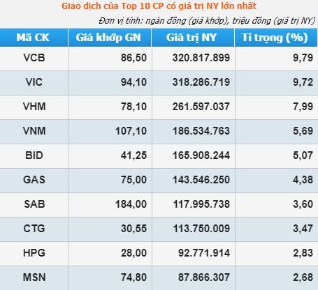 Masan trở lại top 10 doanh nghiệp vốn hóa lớn nhất TTCK Việt Nam.