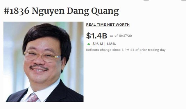 &Ocirc;ng Nguyễn Đăng Quang xếp thứ 1.836 trong danh s&aacute;ch tỷ ph&uacute; thế giới.