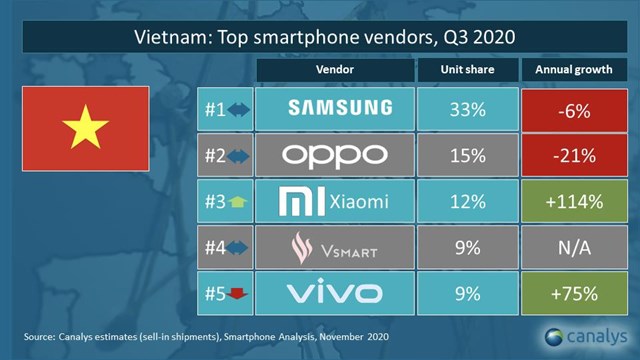 Thị phần smartphone Việt Nam quý 3/2020: Vsmart đi ngang với 9%, Xiaomi tăng mạnh lên 12% và mở cửa hàng Mi Store chính thức tại Hà Nội - Ảnh 1