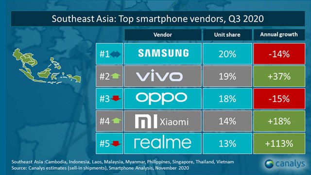 Thị phần smartphone Việt Nam quý 3/2020: Vsmart đi ngang với 9%, Xiaomi tăng mạnh lên 12% và mở cửa hàng Mi Store chính thức tại Hà Nội - Ảnh 2