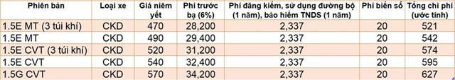 Gi&aacute; lăn b&aacute;nh ước t&iacute;nh của Toyota Vios.&nbsp;(Đơn vị: triệu đồng).