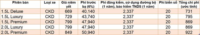 Gi&aacute; lăn b&aacute;nh ước t&iacute;nh của Mazda3.&nbsp;(Đơn vị: triệu đồng).