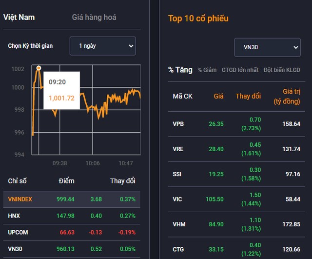 Vn-Index đạt mức hơn 1.000 điểm v&agrave;o thời điểm hơn 9h s&aacute;ng nay (Ảnh: vndirect)