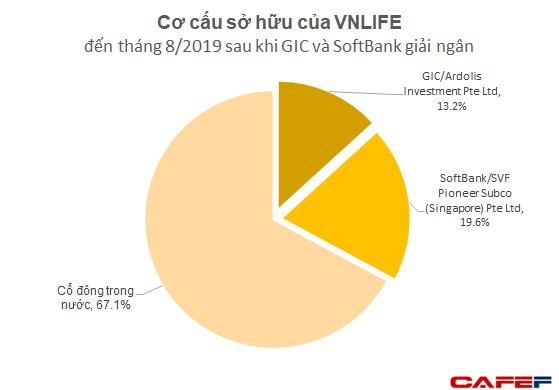 GIC v&#224; SoftBank thực tế đ&#227; r&#243;t bao nhi&#234;u tiền để đưa VNLIFE / VNPAY th&#224;nh startup được định gi&#225; v&#224;o loại cao nhất Việt Nam? - Ảnh 1