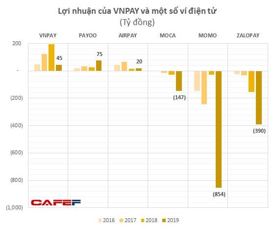 GIC v&#224; SoftBank thực tế đ&#227; r&#243;t bao nhi&#234;u tiền để đưa VNLIFE / VNPAY th&#224;nh startup được định gi&#225; v&#224;o loại cao nhất Việt Nam? - Ảnh 3