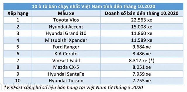 Cuộc đua &#244; t&#244; b&#225;n chạy nhất năm 2020: Ng&#244;i vương kh&#243; đổi chủ - Ảnh 1