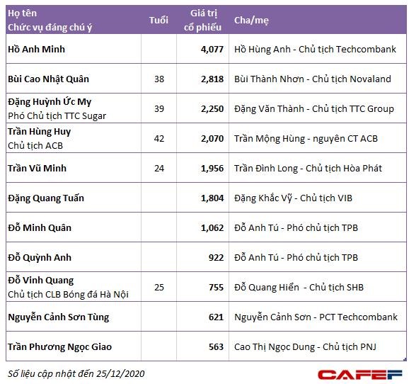 Ch&#226;n dung thế hệ F1 sở hữu khối t&#224;i sản cả ngh&#236;n tỷ đồng của những người gi&#224;u nhất s&#224;n chứng kho&#225;n - Ảnh 1