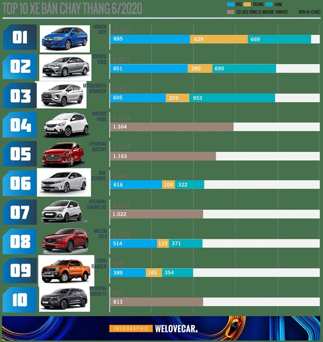 Bảng xếp hạng top 10 &ocirc; t&ocirc; b&aacute;n chạy nhất th&aacute;ng 6/2020. Ảnh: Welovecar