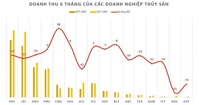 Hầu hết c&aacute;c DN thủy sản đều bị thiệt hại nặng do dịch bệnh Covid-19. Ảnh: Vasep.com.vn