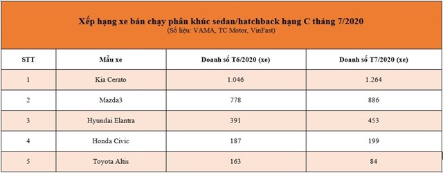 Bảng xếp hạng doanh thu &ocirc; t&ocirc; ở ph&acirc;n kh&uacute;c hạng C, trong đ&oacute; Kia Cerato chiếm ưu thế lớn. Ảnh: VAMA