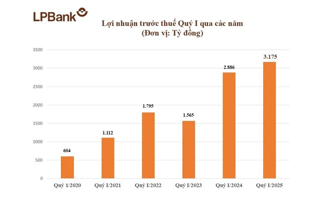 LPBank (LPB): L&#227;i qu&#253; I/2025 đạt 3.175 tỷ đồng, t&#237;n dụng tăng trưởng gấp 2,5 lần trung b&#236;nh ng&#224;nh - Ảnh 2