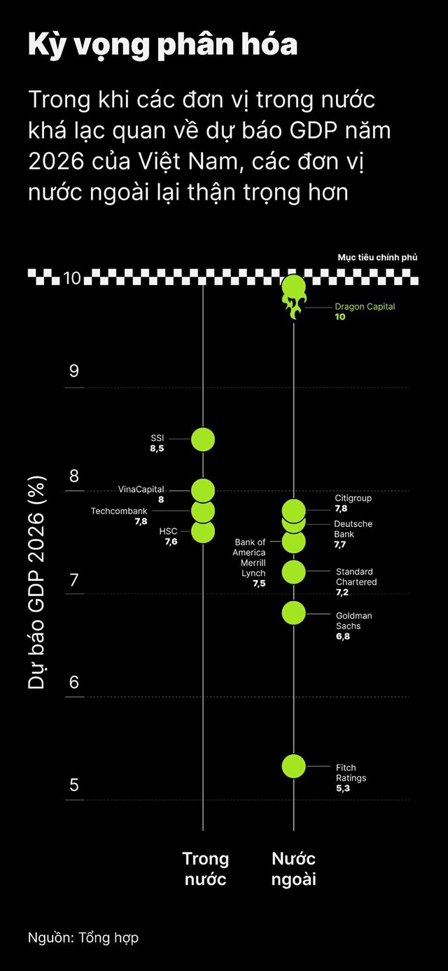 Tăng trưởng GDP Việt Nam nhận dự b&#225;o năm 2026 ph&#226;n h&#243;a mạnh từ 5,3% đến 10% - Ảnh 1