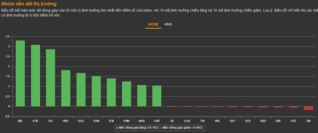 Chứng kho&#225;n 3/1: VN-Index b&#249;ng nổ tăng hơn 36 điểm trong phi&#234;n đầu năm - Ảnh 1