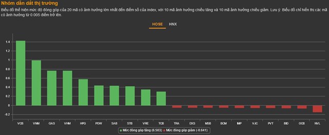 Chứng kho&#225;n 5/1: Ng&#226;n h&#224;ng - chứng - th&#233;p ổn định đưa VN-Index vượt cản 1.050 điểm - Ảnh 1