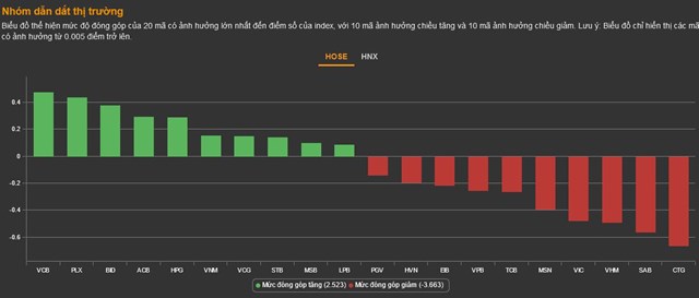 Chứng kho&#225;n 10/1: VN-Index vẫn chỉ dao động quanh tham chiếu - Ảnh 1