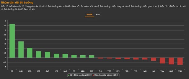 Chứng kho&#225;n 16/1: Cổ phiếu ng&#226;n h&#224;ng dẫn dắt tốt, VN-Index tiếp cận s&#225;t&#160;v&#249;ng 1.070 điểm - Ảnh 1