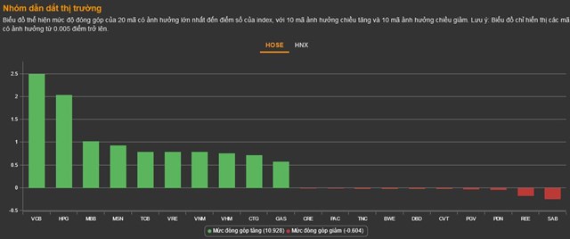 Chứng kho&#225;n 17/1: Ng&#226;n h&#224;ng - chứng - th&#233;p thăng hoa, VN-Index tăng mạnh hơn 21 điểm - Ảnh 1