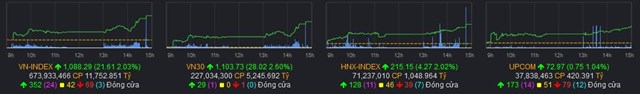 Chứng kho&#225;n 17/1: Ng&#226;n h&#224;ng - chứng - th&#233;p thăng hoa, VN-Index tăng mạnh hơn 21 điểm - Ảnh 2