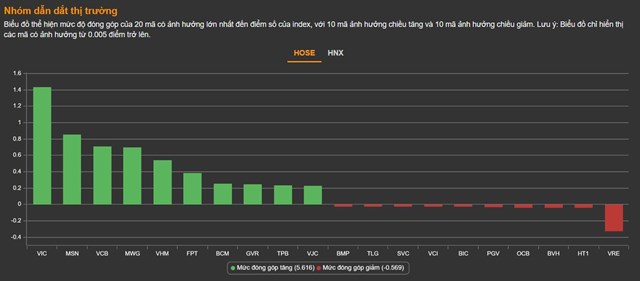 Chứng kho&#225;n 18/1: VN-Index c&#225;ch mốc 1.100 chưa đầy 2 điểm - Ảnh 1