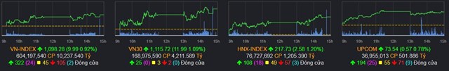 Chứng kho&#225;n 18/1: VN-Index c&#225;ch mốc 1.100 chưa đầy 2 điểm - Ảnh 2