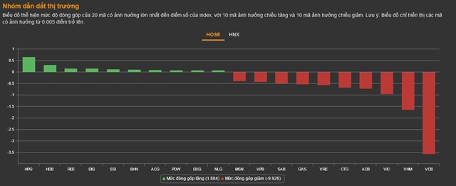 Chứng kho&#225;n 30/1: VN-Index đứt chuỗi tăng 8 phi&#234;n&#160; - Ảnh 1